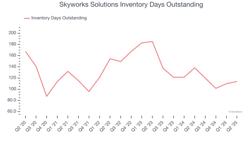 Skyworks Solutions Inventory Days Outstanding
