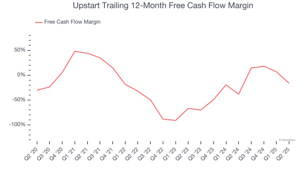 Upstart Trailing 12-Month Free Cash Flow Margin