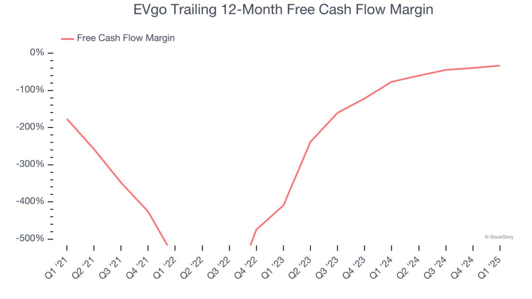EVgo Trailing 12-Month Free Cash Flow Margin