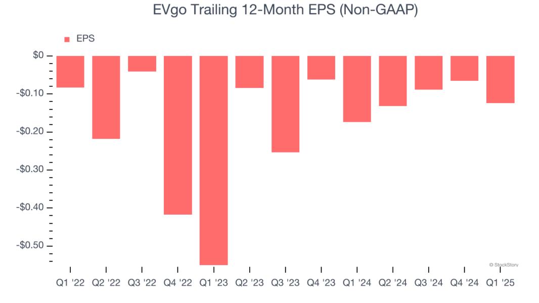EVgo Trailing 12-Month EPS (Non-GAAP)