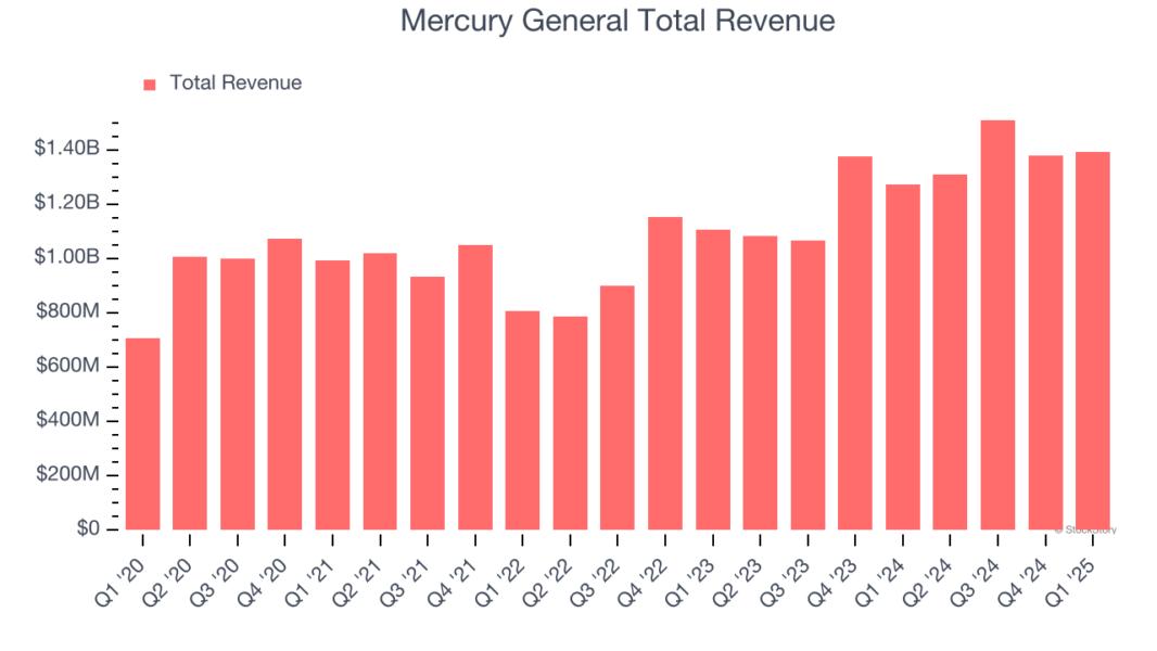 Mercury General Total Revenue