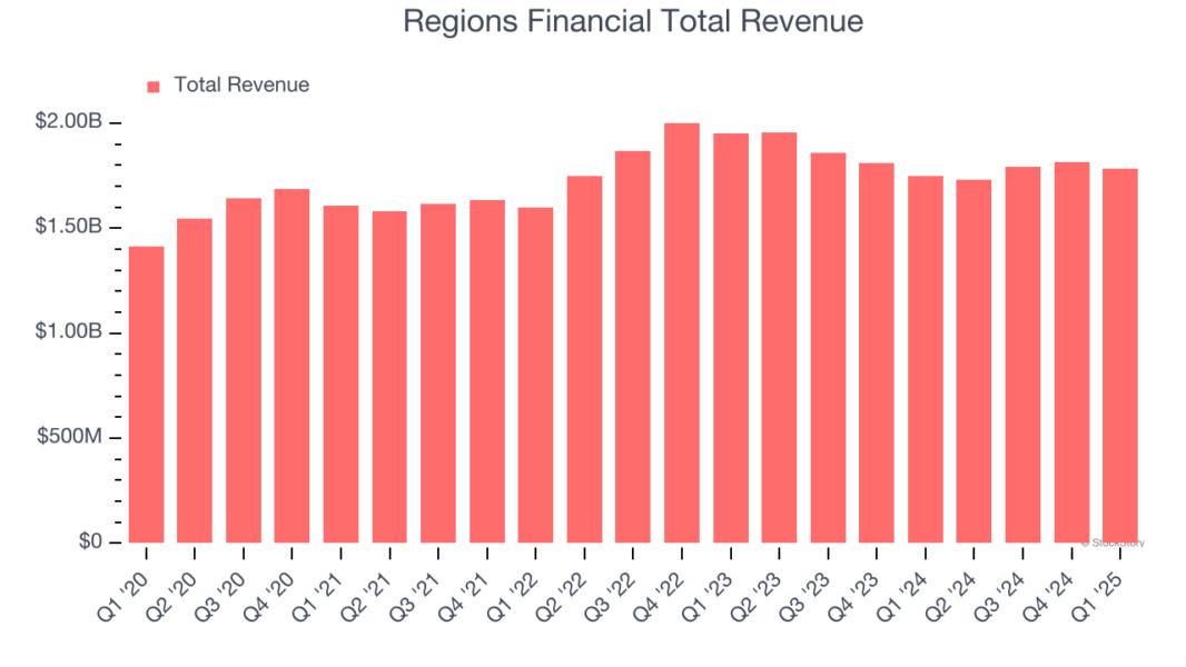 Regions Financial Total Revenue
