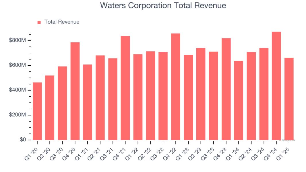Ingresos totales de Waters Corporation