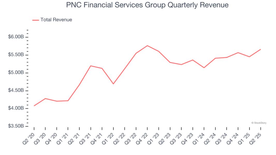 PNC Financial Services Group Quarterly Revenue
