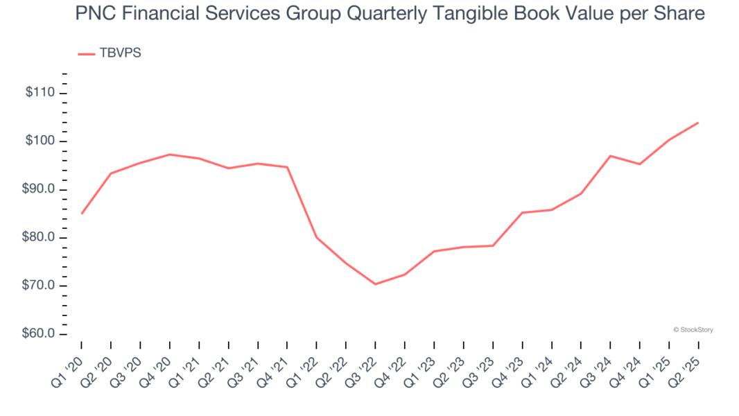 PNC Financial Services Group Quarterly Tangible Book Value per Share