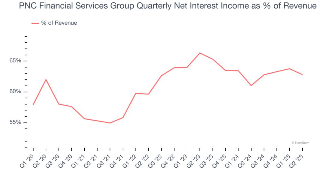 PNC Financial Services Group Quarterly Net Interest Income as % of Revenue