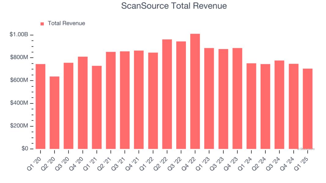 ScanSource Total Revenue