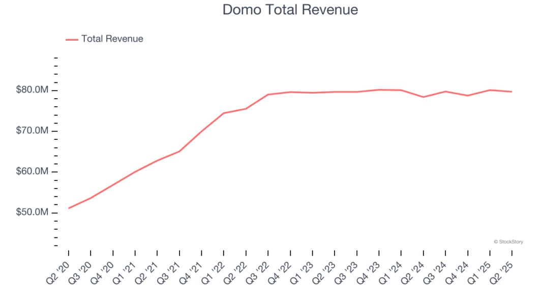 Domo Total Revenue