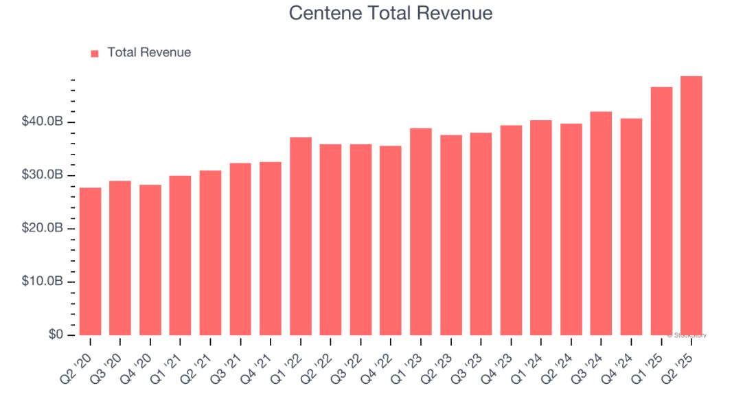 Centene Total Revenue