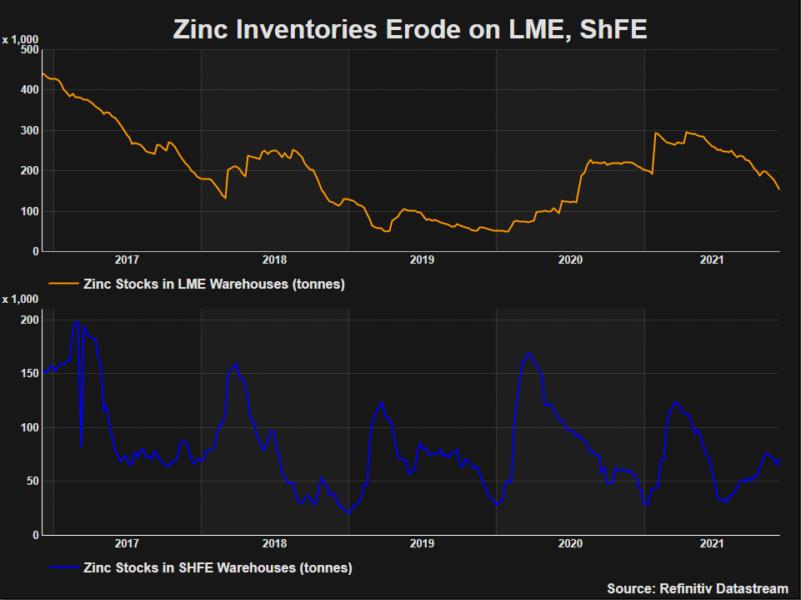 Zinc prices seen solid over European winter on likely smelter shutdowns