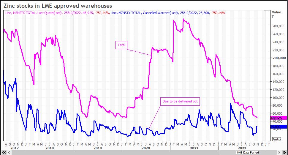 Zinc supply fears ousted by demand headwinds — TradingView News
