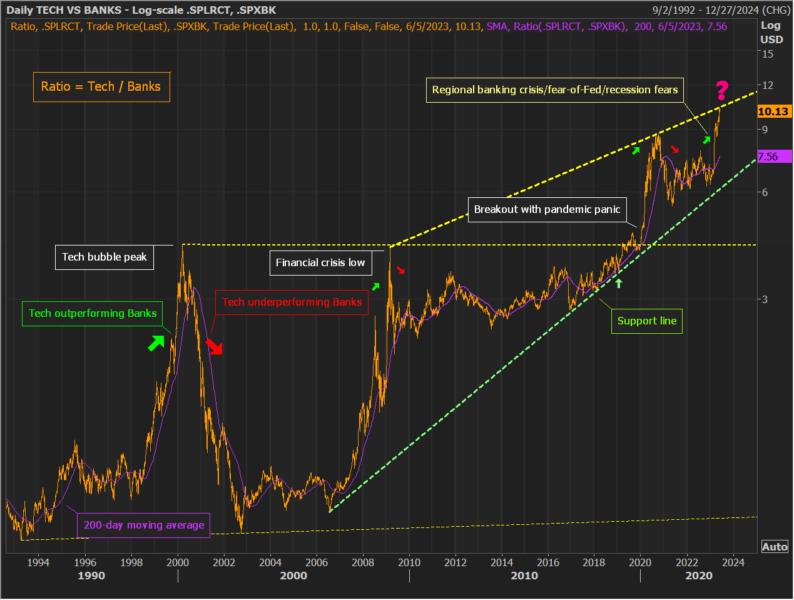 Only way around the inverted yield curve, is the Fed-cut off ramp ...