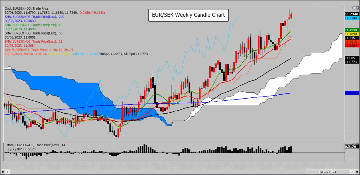 Weekly Candle Chart