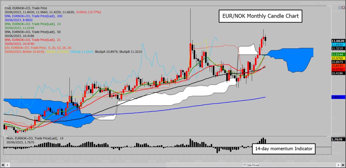 Monthly Candle Chart