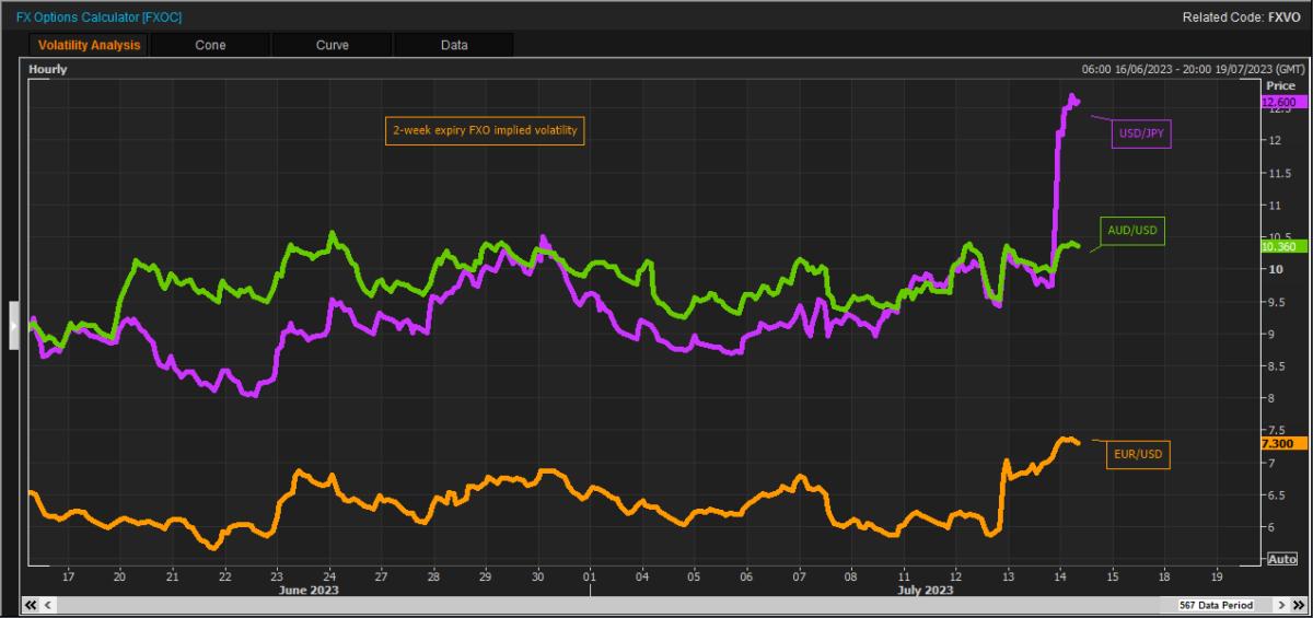 2-week expiry FXO implied volatility