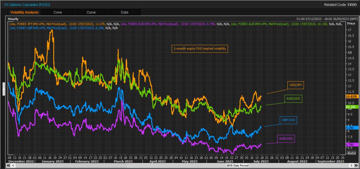 1-month expiry FXO implied volatility