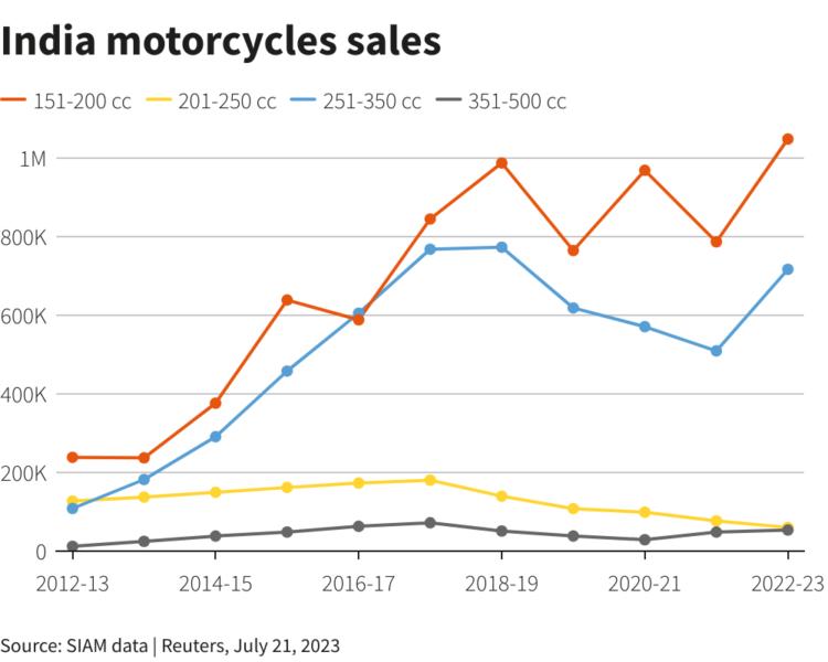 harley davidson india discount