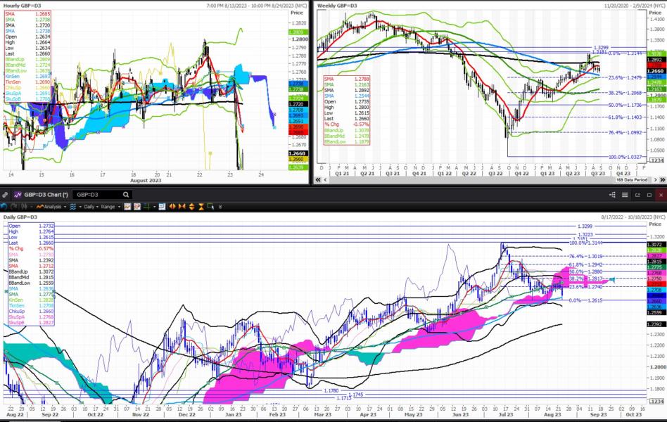 COMMENTSterling slides postPMI as UK rate advantage erodes further