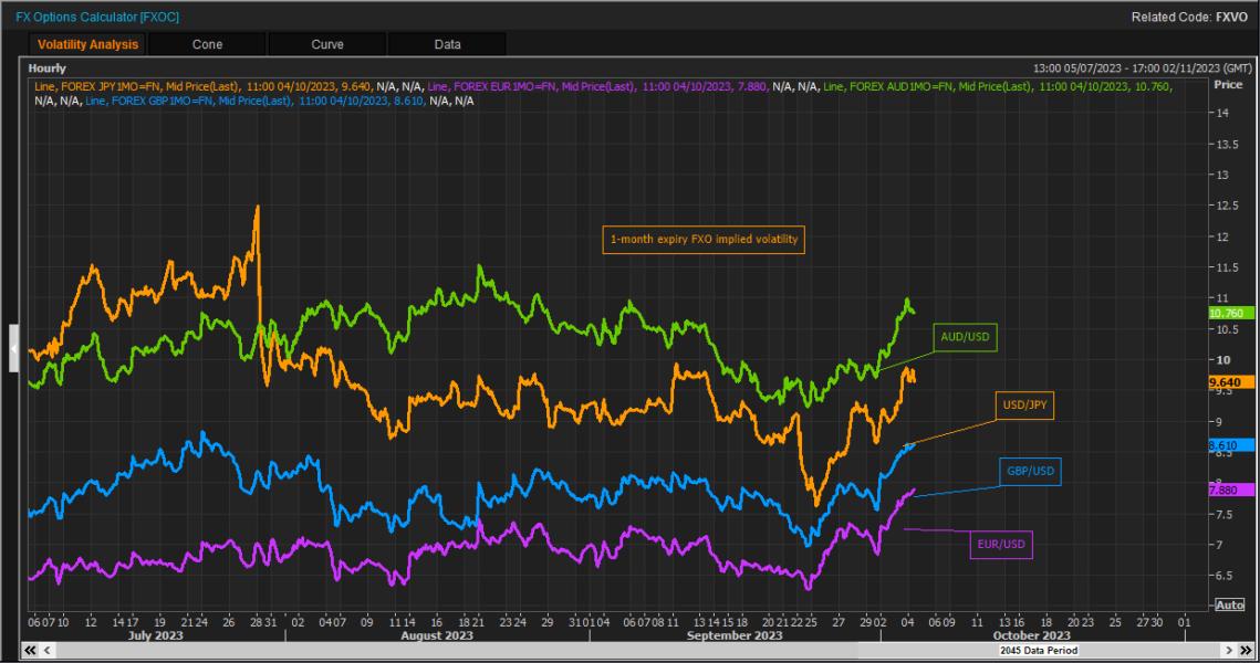 COMMENTThere's value in short FX volatility trades — TradingView News
