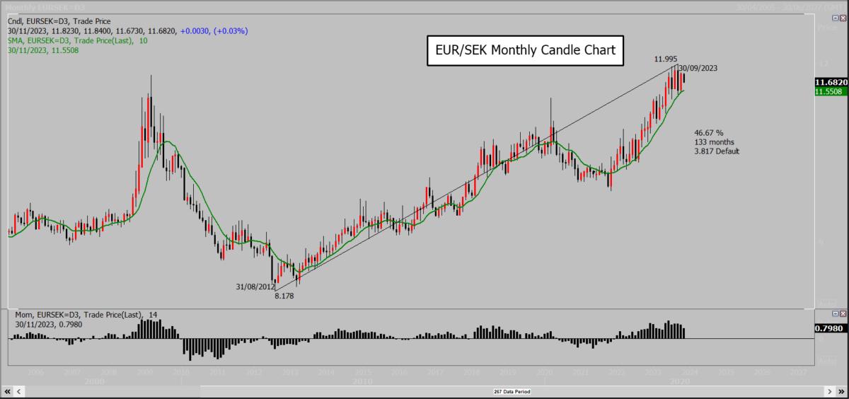 Monthly Candle Chart