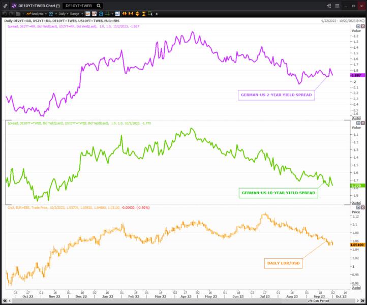 COMMENTYield spreads indicate EUR/USD may soon test near 1.0400