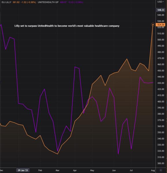 Lilly hits record high after Mounjaro fuels forecast raise, rival data