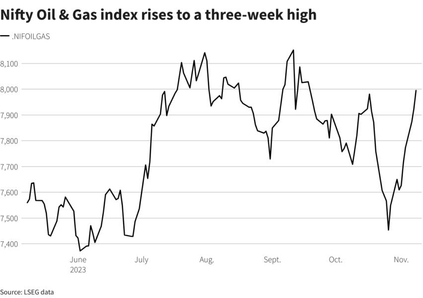 India's downstream oil cos gain as crude slips to threemonth low