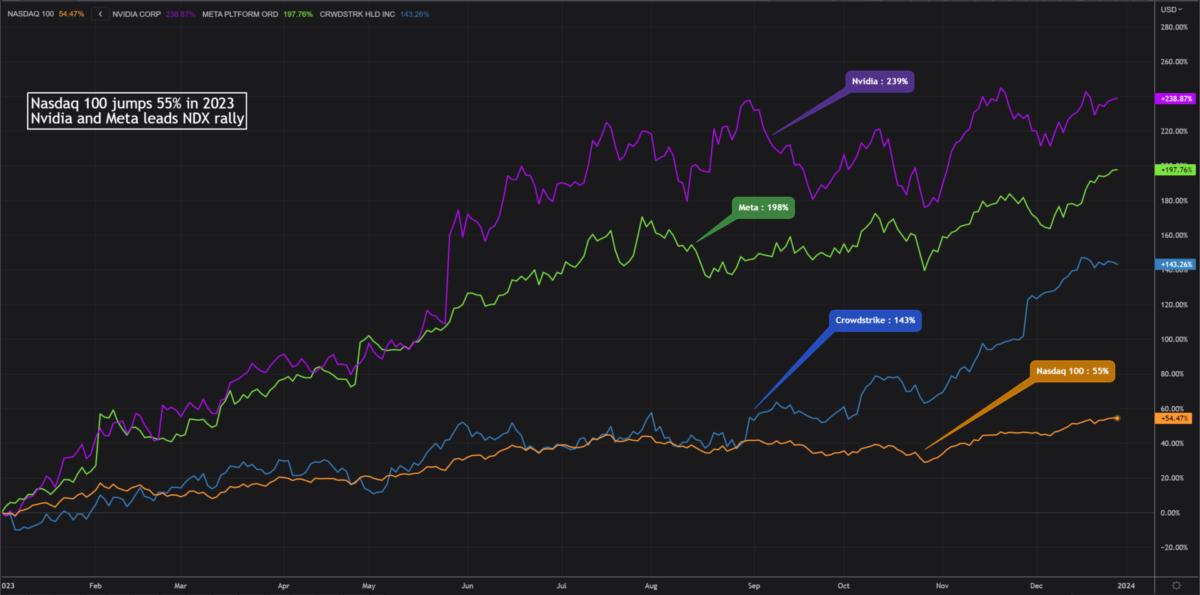 Nasdaq 100 eyes best year since 1999, winners and losers on techheavy