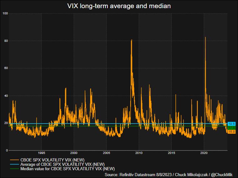 Despite recent pullback, VIX remains low