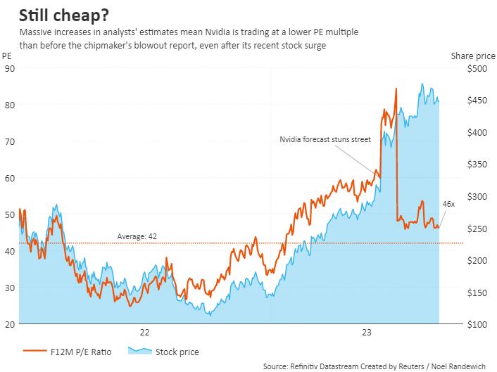 Nvidia still cheap?
