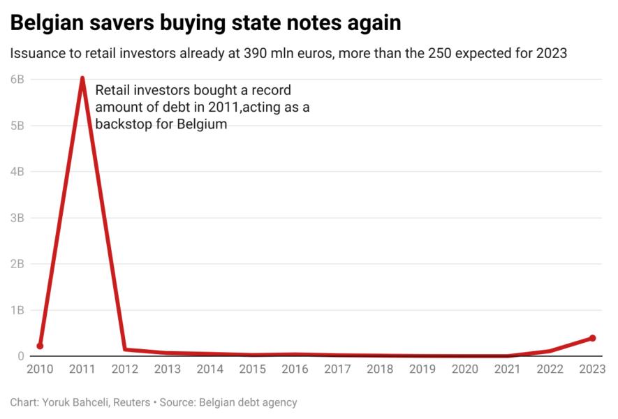 Hunting for returns, savers dash for euro zone government debt