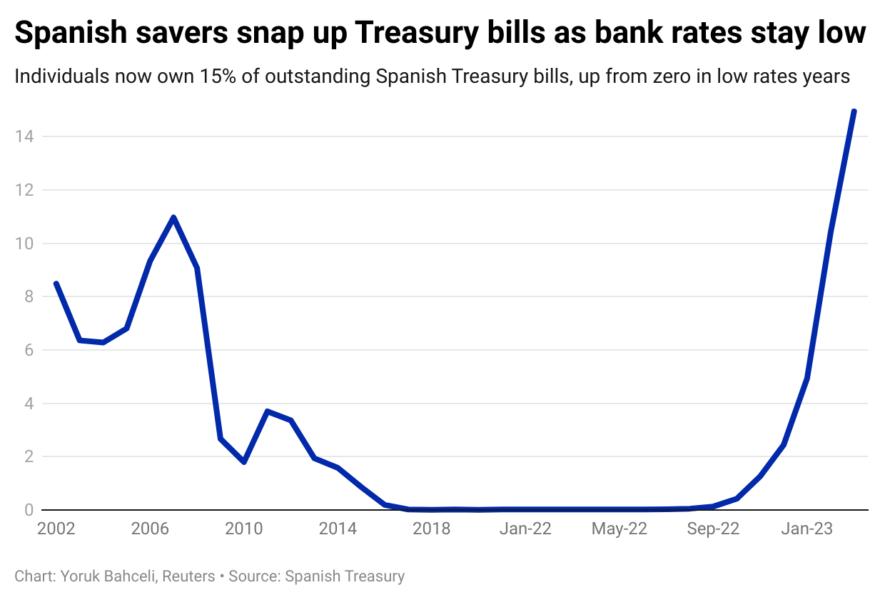Hunting for returns, savers dash for euro zone government debt