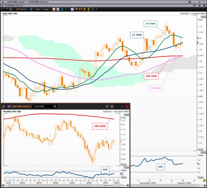 COMMENTFed speak, spreads and techs may benefit EUR/USD bulls