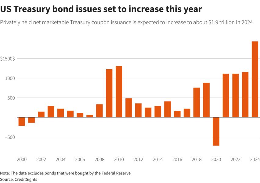 coming-flood-of-us-treasury-issuance-unsettles-some-investors-after