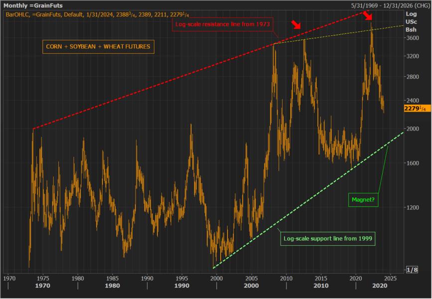 Grains Ground up and spit out on the charts — TradingView News