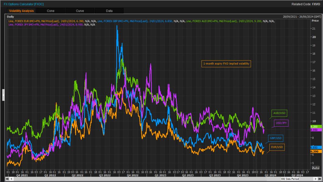 FX options wrap Risk/reward enhanced by major event risks
