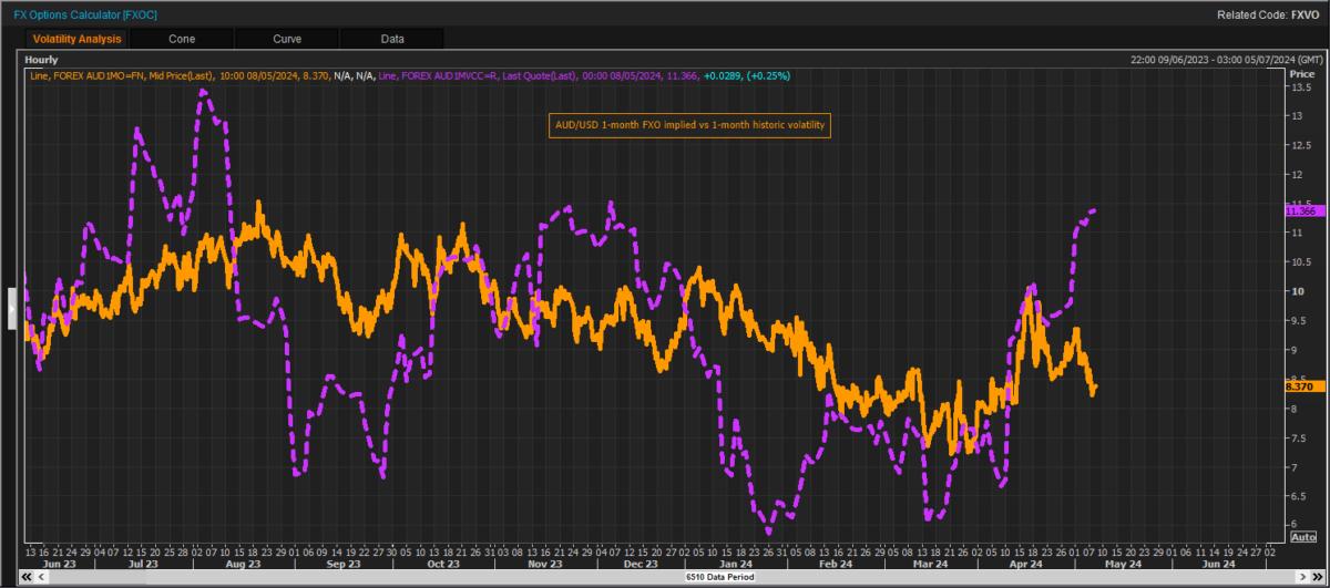 COMMENTOne currency pair stands out for value in FX options
