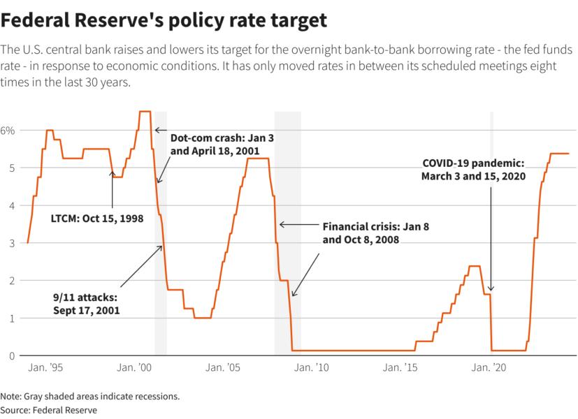 The Fed has cut rates amid stock swoons before. Not this time