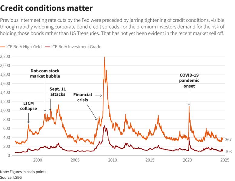 The Fed has cut rates amid stock swoons before. Not this time