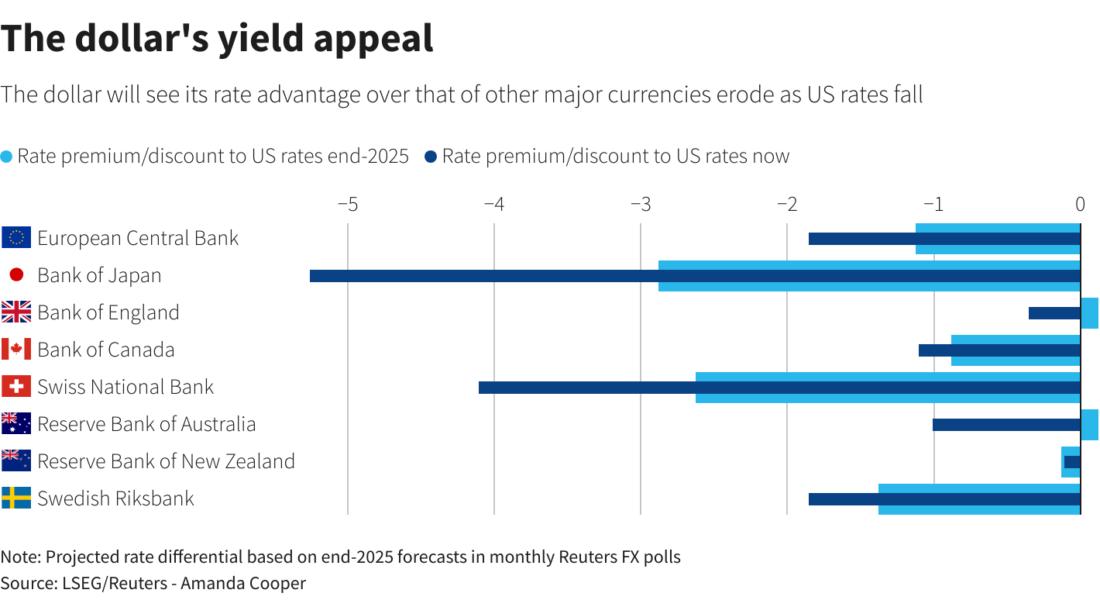 US dollar hits more than one-year low as market eyes aggressive Fed ...