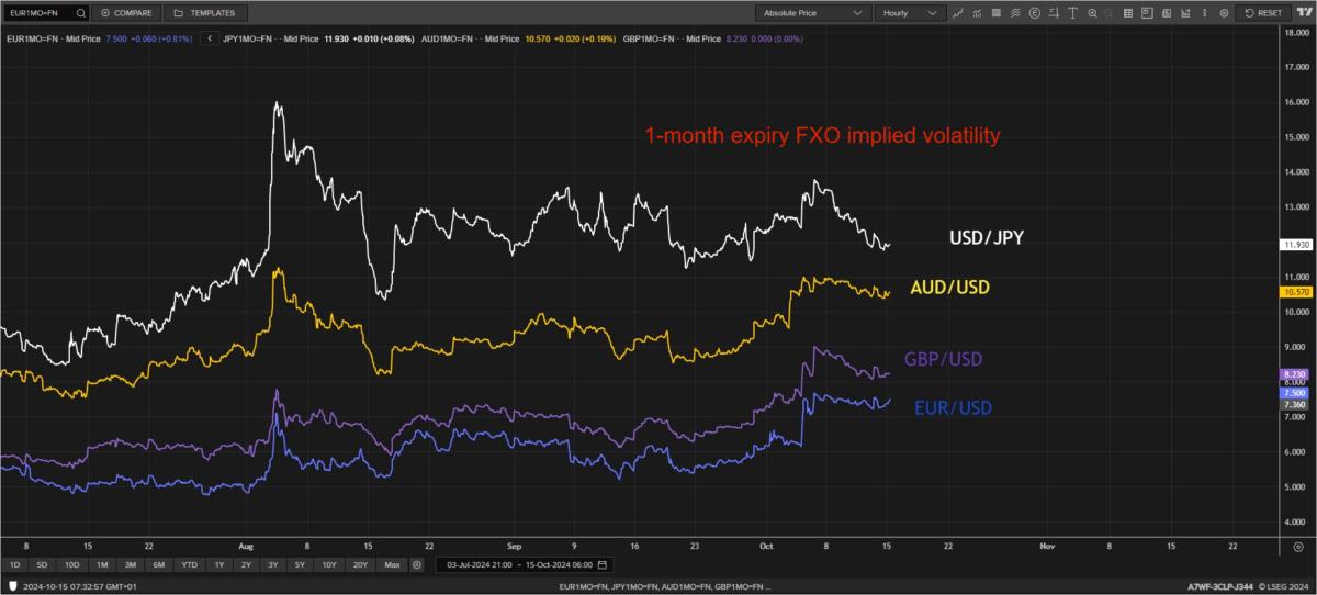 1-month expiry FXO implied volatility