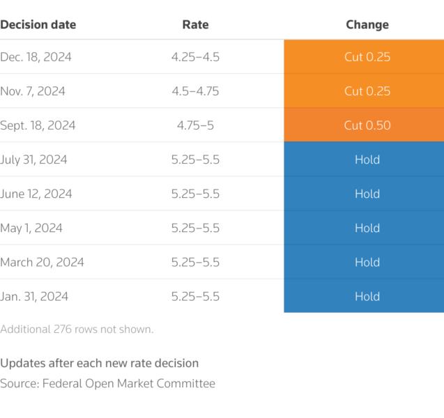 Table displaying the most recent U.S. interest rate decisions made by the Federal Open Market Committee