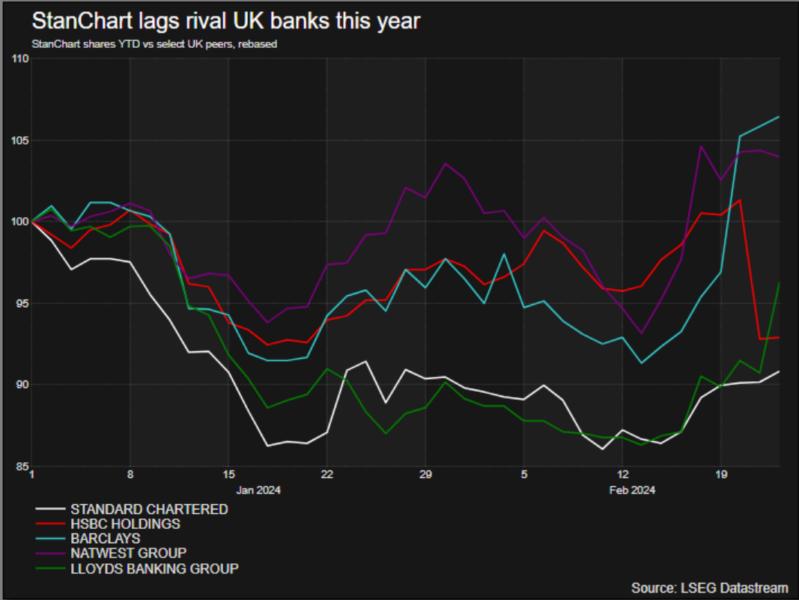 StanChart unveils big buyback, shares jump as CEO bemoans 'crap' share
