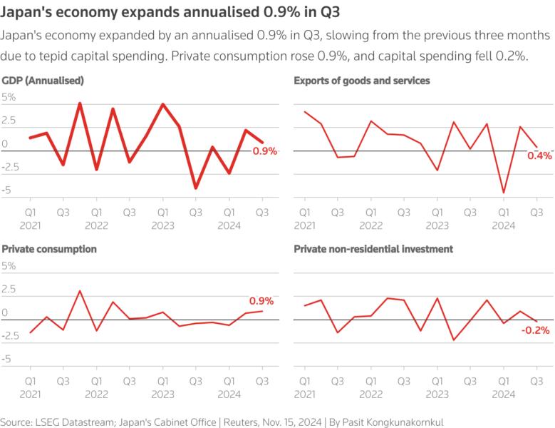 Japan Q3 CAPEX solid but mfg PMI sub-50, BOJ to hike still