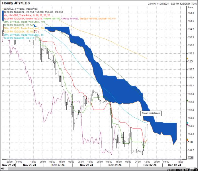 Cloud to provide resistance for now