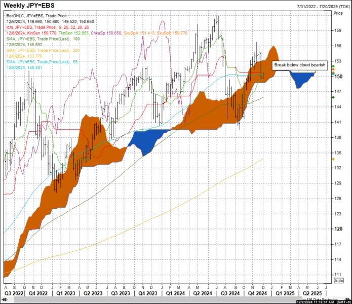 Break below cloud extremely bearish