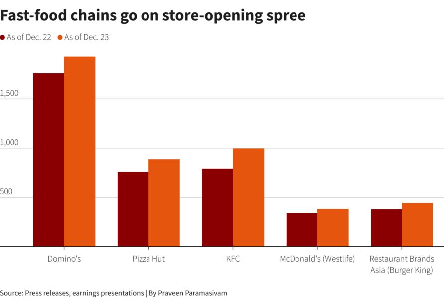 PREVIEWNew outlets, cheaper options fail to revive fastfood earnings