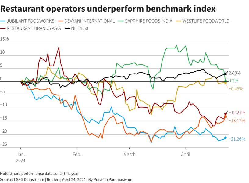 PREVIEWNew outlets, cheaper options fail to revive fastfood earnings