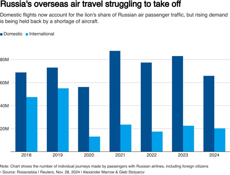 Bar chart showing that Russian passenger air travel has shifted more towards domestic flights than international ones in the last five years