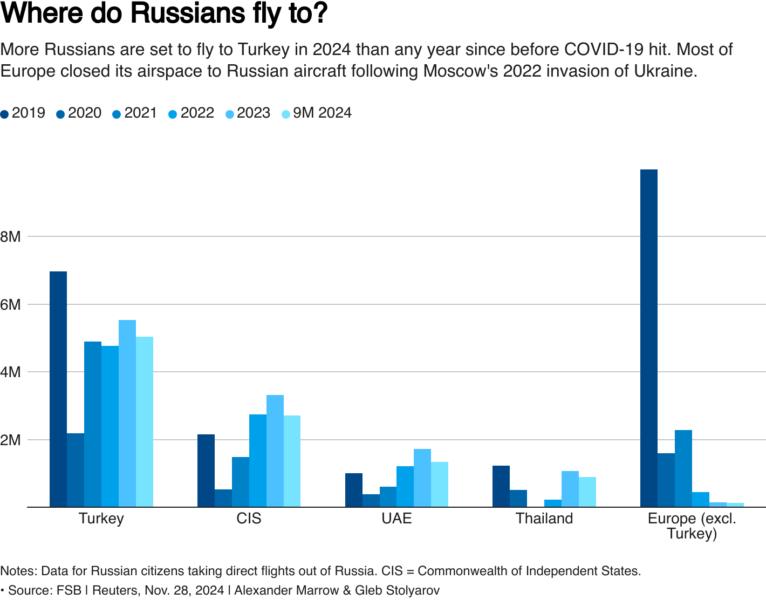 Bar chart comparing Russian citizens' flights to different destinations, including Turkey and the rest of Europe, between 2019-2024